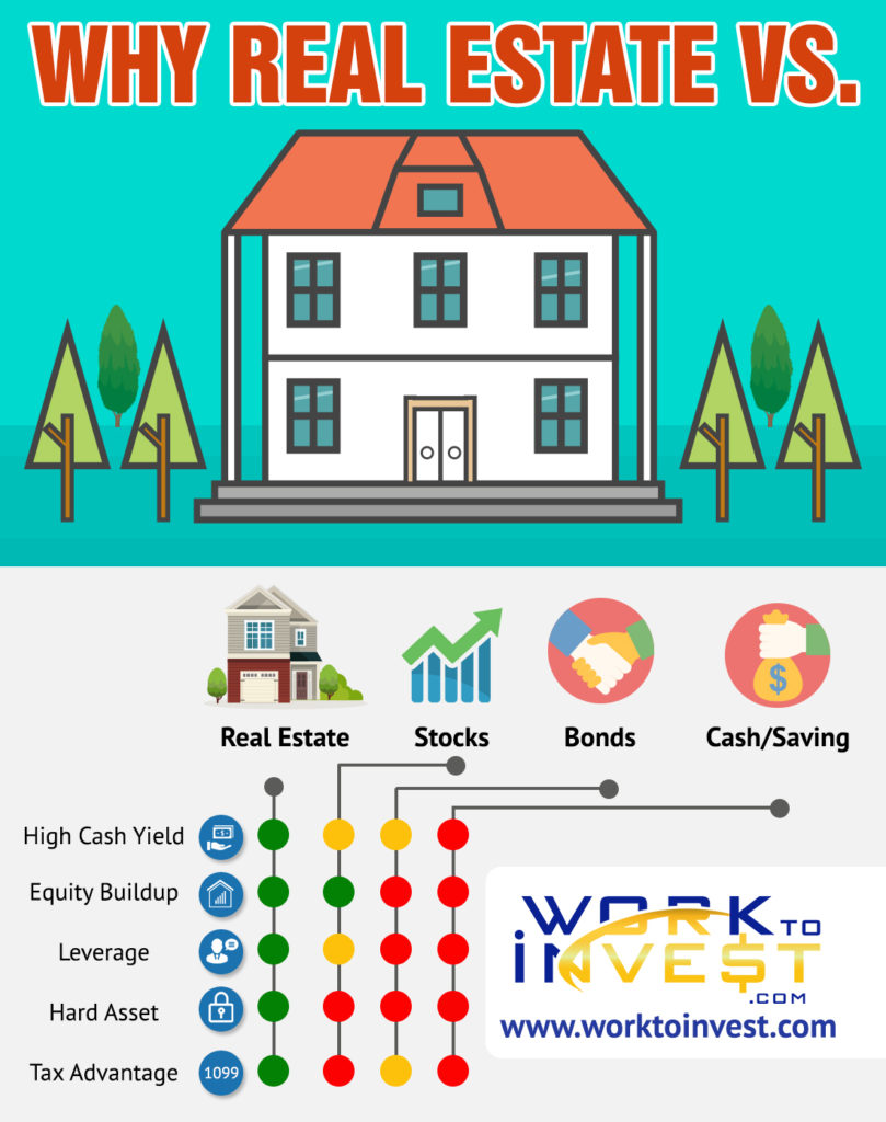 why-real-estate-vs-the-others-work-to-invest